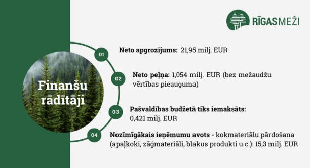 Attēlā ir informācija par Rīgas mežu 2023.gada finanšu rādītājiem
