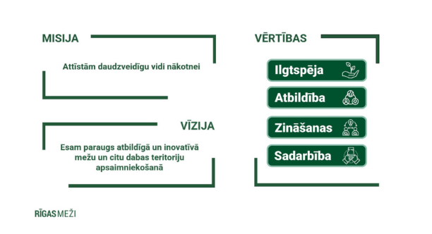 Attēlā ir Rīgas mežu misija, vīzija un vērtības. Balts fons un zaļi burti