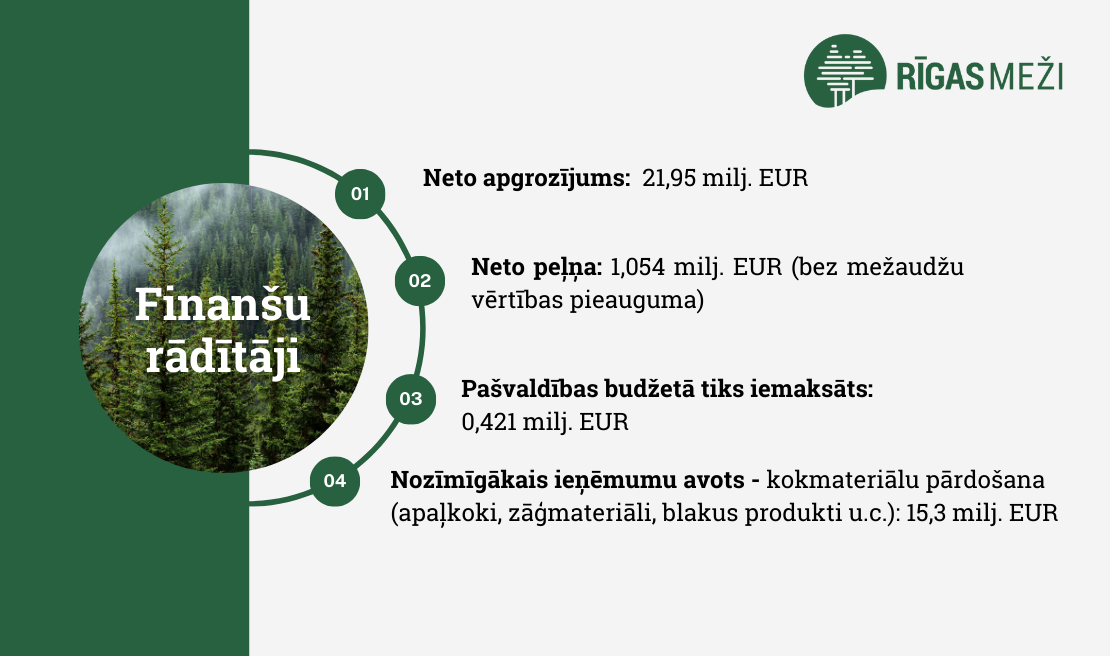 Attēlā ir informācija par Rīgas mežu 2023.gada finanšu rādītājiem
