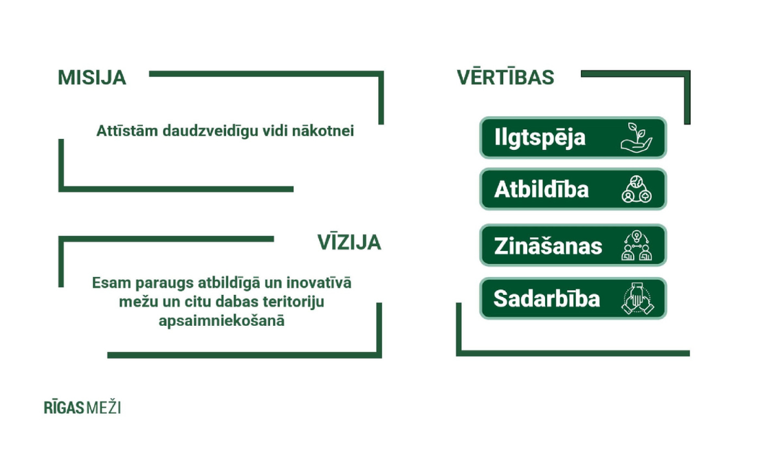 Attēlā ir Rīgas mežu misija, vīzija un vērtības. Balsts fons un zaļi burti
